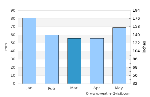 Asahikawa average rain in March