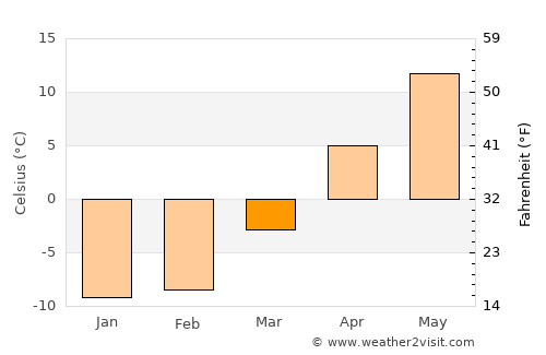 Asahikawa average temperature in March