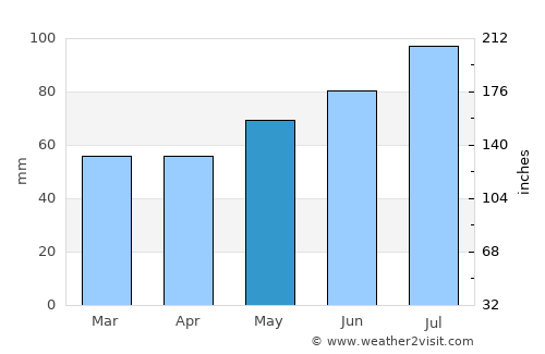 Asahikawa average rain in May