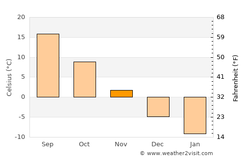 Asahikawa average temperature in November