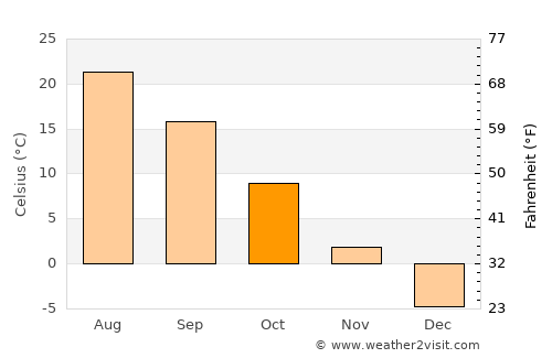 Asahikawa average temperature in October