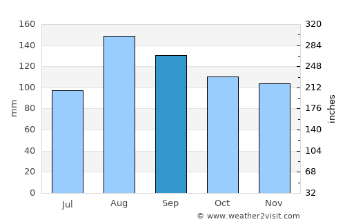 Asahikawa average rain in September