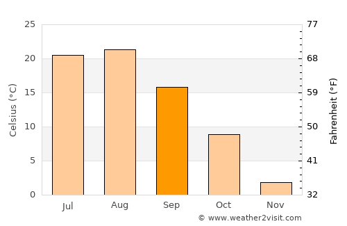 Asahikawa average temperature in September