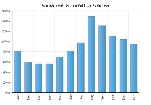 Asahikawa monthly rainfall chart (mm)