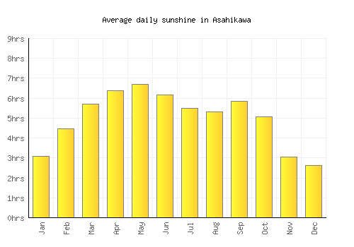 Asahikawa average daily sunshine chart