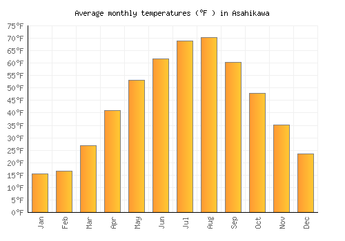 Asahikawa average temperature chart (Fahrenheit)