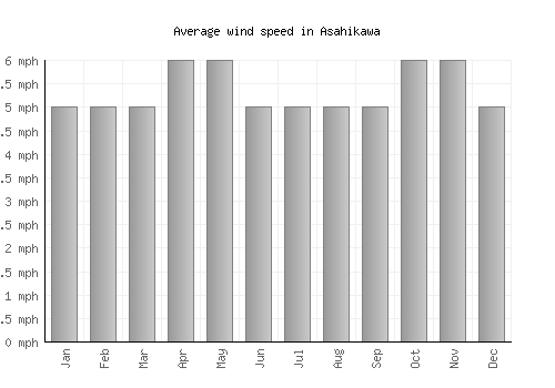 Asahikawa average winspeed by month (mph)