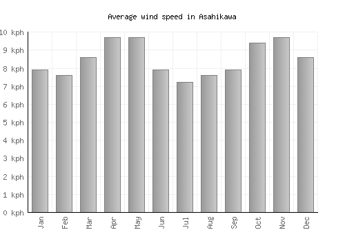 Asahikawa average winspeed by month (km/h)