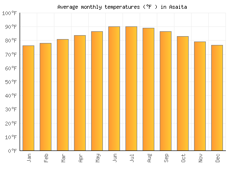Asaita average temperature chart (Fahrenheit)
