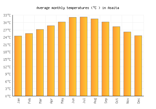 Asaita average temperature chart (Celsius)