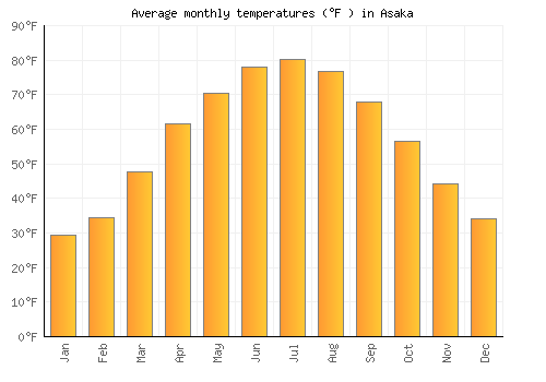Asaka average temperature chart (Fahrenheit)