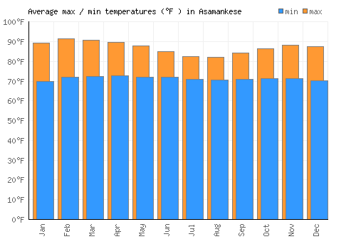 Asamankese average minimum / maximum temperatures (Fahrenheit)