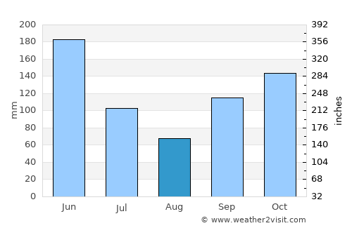 Asamankese average rain in August