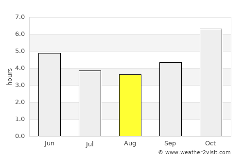 Asamankese average rain in August