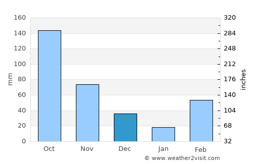 Asamankese average rain in December