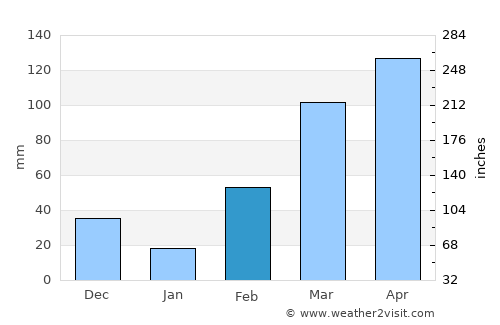 Asamankese average rain in February