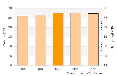 Asamankese average temperature in February