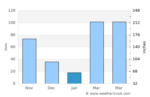 Asamankese average rain in January