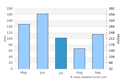 Asamankese average rain in July