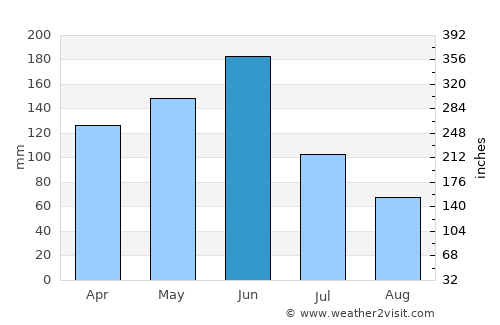 Asamankese average rain in June