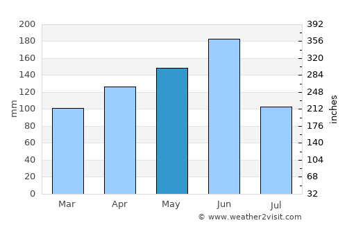Asamankese average rain in May