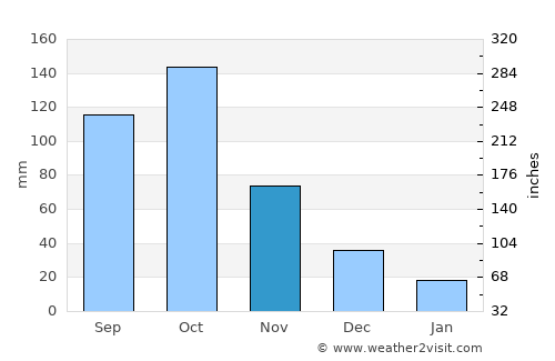 Asamankese average rain in November