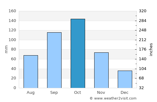 Asamankese average rain in October