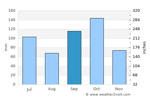 Asamankese average rain in September