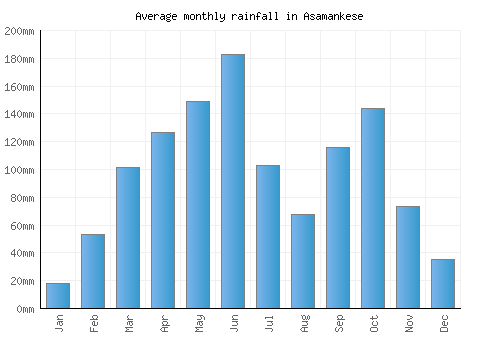 Asamankese monthly rainfall chart (mm)