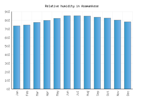 Asamankese relative humidity averages