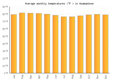 Asamankese average temperature chart (Fahrenheit)