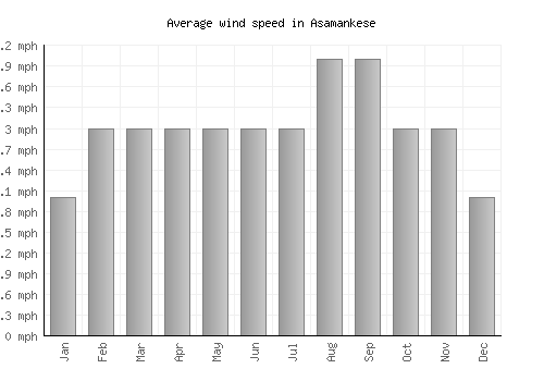 Asamankese average winspeed by month (mph)