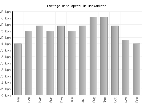 Asamankese average winspeed by month (km/h)