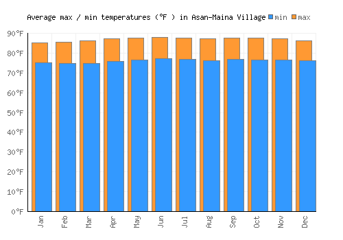 Asan-Maina Village average minimum / maximum temperatures (Fahrenheit)
