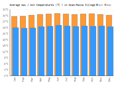 Asan-Maina Village average minimum / maximum temperatures (Celsius)