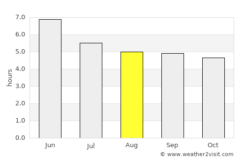 Asan-Maina Village average rain in August