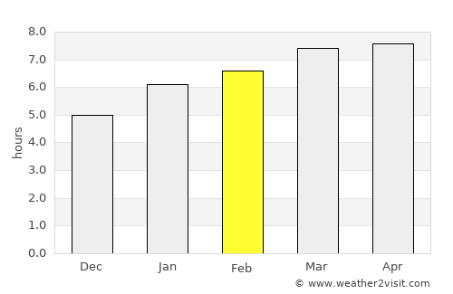 Asan-Maina Village average rain in February