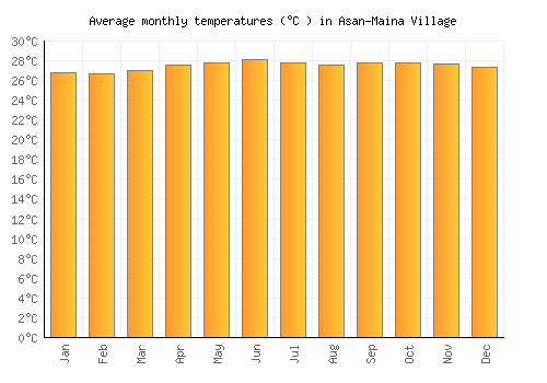 Asan-Maina Village average temperature chart (Celsius)