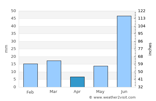 Asandh average rain in April