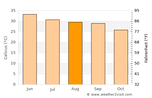 Asandh average temperature in August