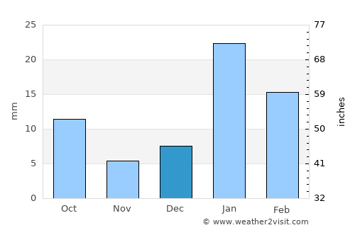 Asandh average rain in December