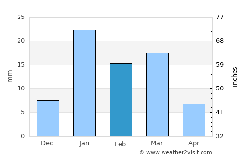 Asandh average rain in February