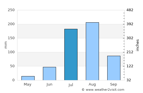 Asandh average rain in July