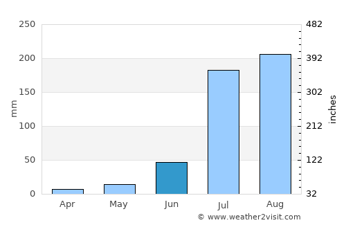 Asandh average rain in June