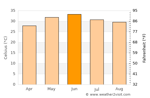 Asandh average temperature in June