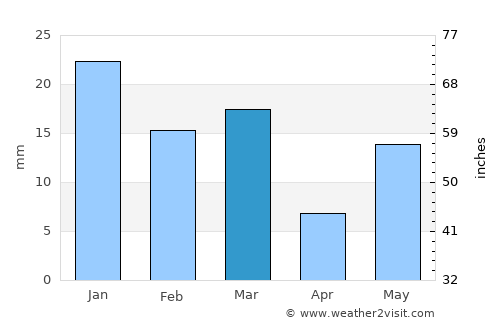 Asandh average rain in March