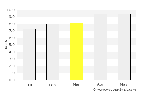 Asandh average rain in March