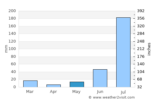 Asandh average rain in May