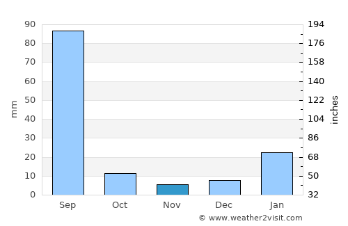 Asandh average rain in November