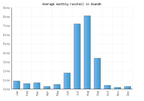 Asandh monthly rainfall chart (inches)